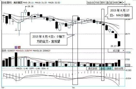 macd指标详解，macd指标详解六大买入绝技（6张图教你彻底搞懂MACD）