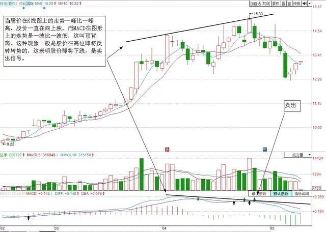 macd指标详解，macd指标详解六大买入绝技（6张图教你彻底搞懂MACD）