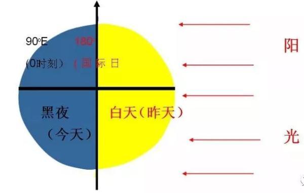 太阳什么时候离我们最近和最远，太阳什么时候离我们最近和最远依据（自然地理中容易混淆的概念）
