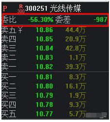 股票委比是什么意思，股票中的委比是什么意思（炒股必懂：委比、量比、委量差）