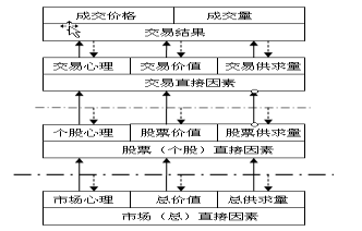 股票是根据什么来涨跌的（原来股价是这样形成的）