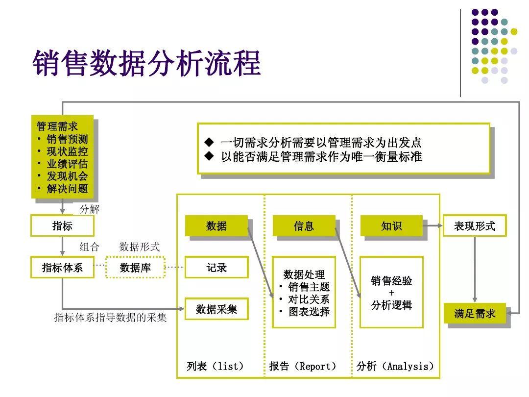 成本费用利润率公式解析（做销售分析的步骤及思路一览）