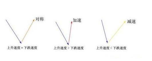 股票V型反转是什么意思，a股v型反转（职业股民擅长V型反转神技）