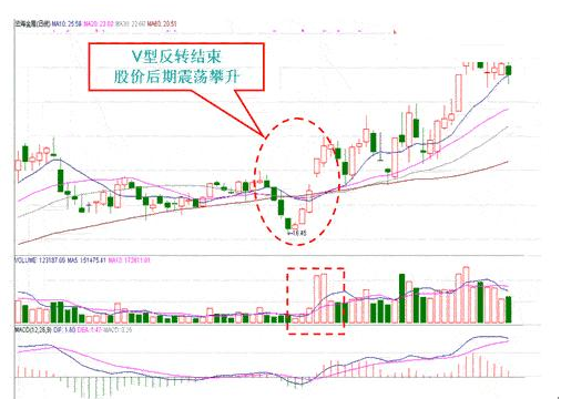 股票V型反转是什么意思，a股v型反转（职业股民擅长V型反转神技）
