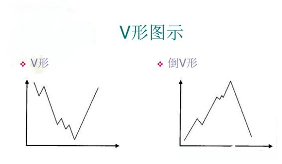 股票V型反转是什么意思，a股v型反转（职业股民擅长V型反转神技）