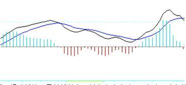 macd指标怎么看，期货macd指标怎么看（股市中的指标之王MACD指标运用详解）