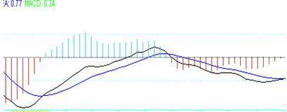 macd指标怎么看，期货macd指标怎么看（股市中的指标之王MACD指标运用详解）