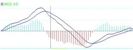 macd指标怎么看，期货macd指标怎么看（股市中的指标之王MACD指标运用详解）