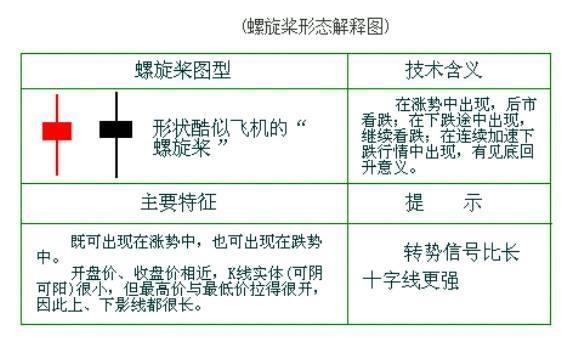 螺旋桨k线图形走势分析，螺旋桨形态是什么（屡试不爽的“螺旋桨”K线选股战法）