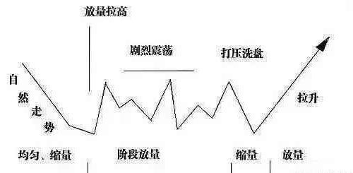 操盘是什么意思，市场操盘是什么意思（五张图诠释“庄家操盘全过程”）