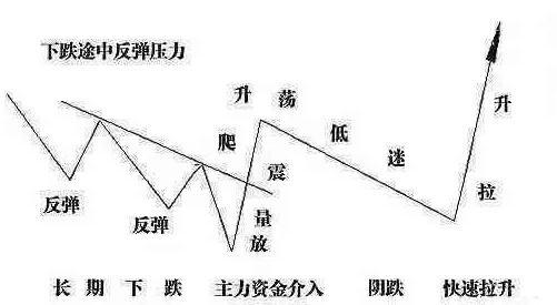 操盘是什么意思，市场操盘是什么意思（五张图诠释“庄家操盘全过程”）