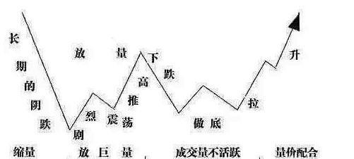 操盘是什么意思，市场操盘是什么意思（五张图诠释“庄家操盘全过程”）