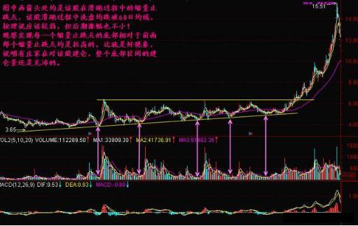 底部缩量上涨意味着什么，它表示着这般行情（当你把“缩量上涨”和“缩量下跌”搞清楚了）