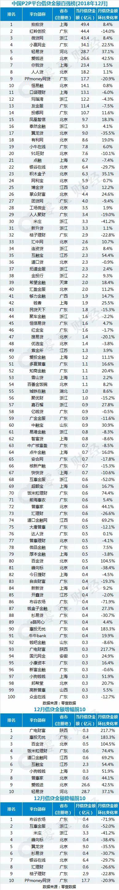 p2p网络借贷平台，p2p网络借贷有哪些注意事项（18年12月P2P网贷平台借贷金额和借贷余额百强榜）