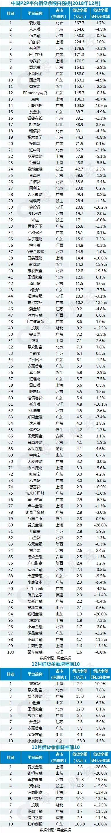 p2p网络借贷平台，p2p网络借贷有哪些注意事项（18年12月P2P网贷平台借贷金额和借贷余额百强榜）