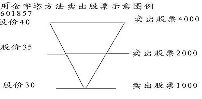 买股票补仓技巧和方法，买股票补仓技巧和方法视频？