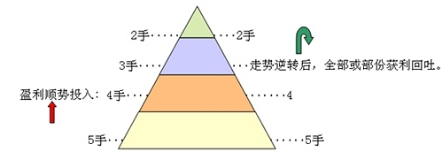 基金補倉成本計算表怎么填，基金補倉成本計算表怎么填寫？