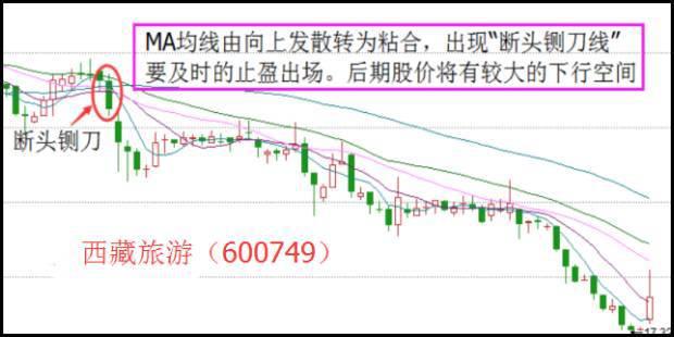 什么是均线 怎么看，移动平均线怎么看（史上最精准的“均线”买卖战法）