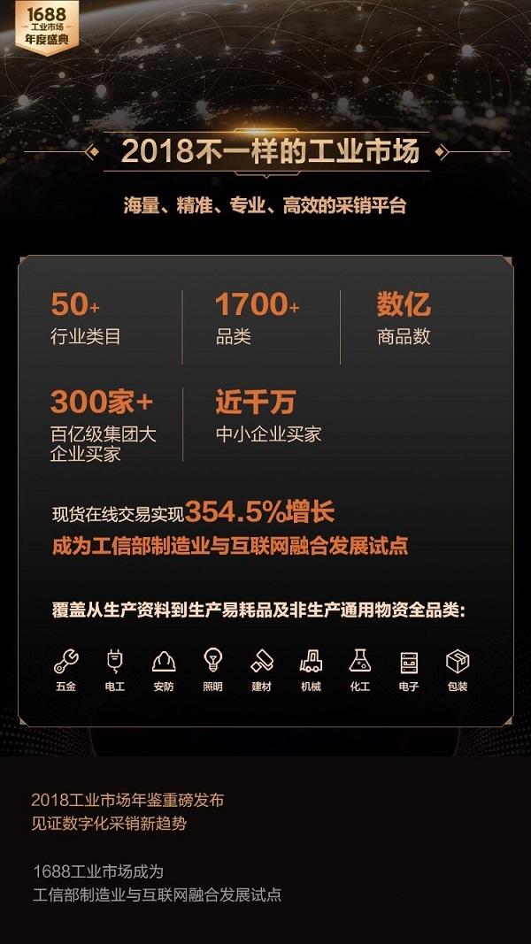 电工电气1688运营 现货在线交易同比增长3545%！1688成工业企业采销数字化转型主阵地