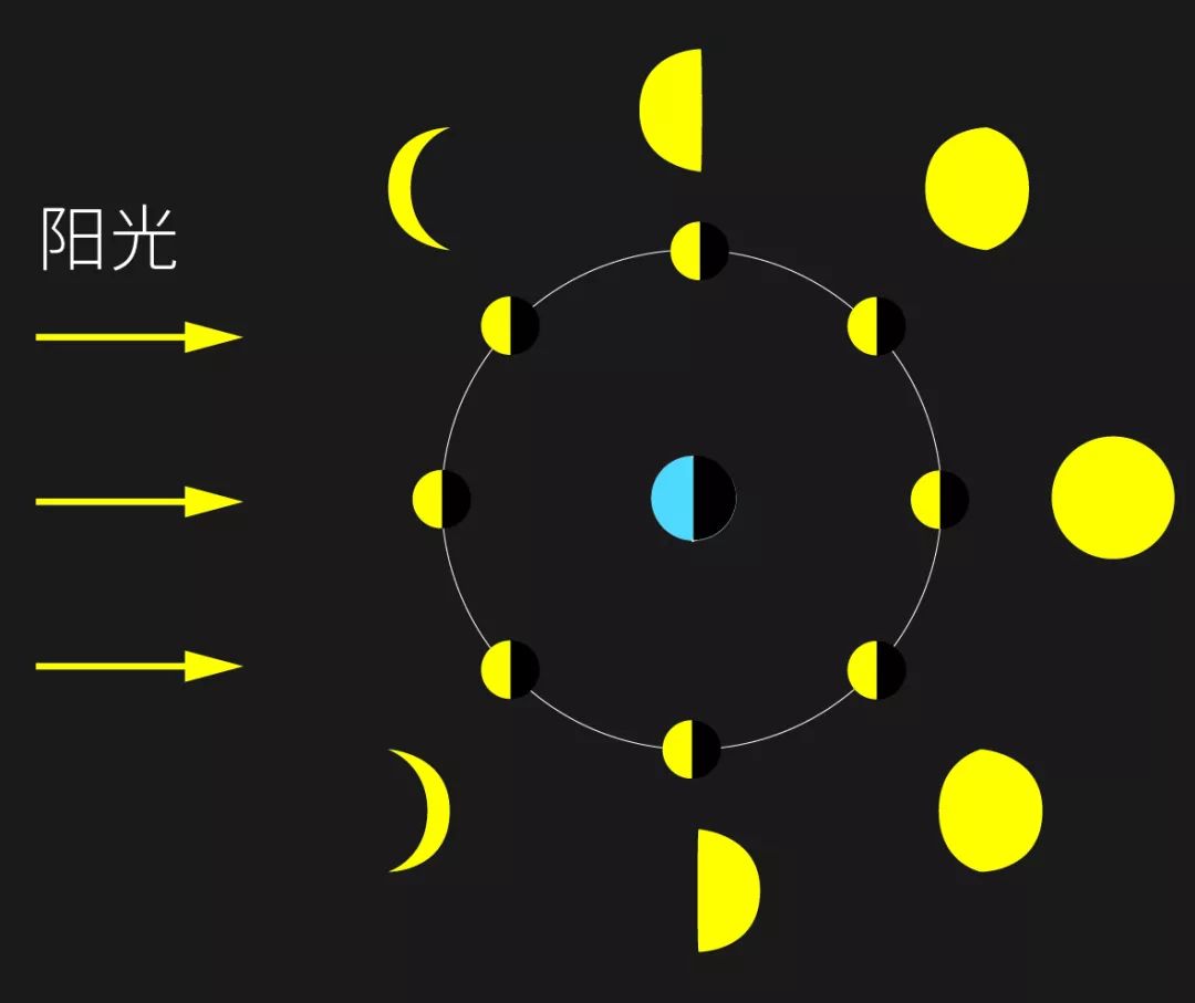 月食是光的什么现象,「展厅展品」月食和月相 - 玉三网