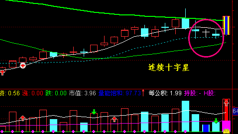 十字星是什么意思，股市十字星代表什么意思（看懂等于在股市成功了一半）