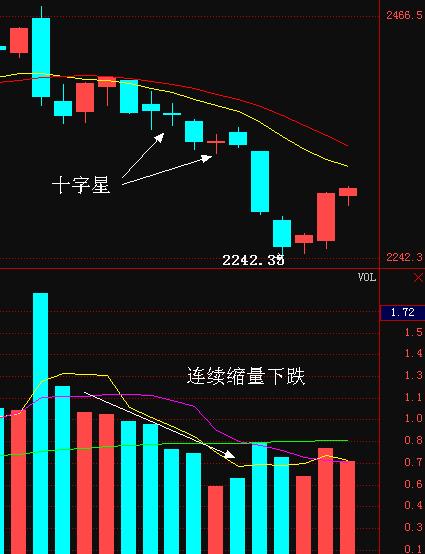 十字星收盘什么意思（十字星”形态买入意味什么）