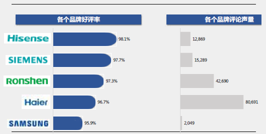 三星冰箱怎么样，韩国三星冰箱质量怎么样（三星冰箱品质中差评严重度最高）