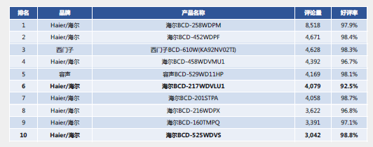 三星冰箱怎么样，韩国三星冰箱质量怎么样（三星冰箱品质中差评严重度最高）