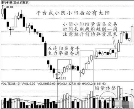 三线合一需要几个条件，三线合一的格式（短线高手含泪悟出“三线合一买入法”）