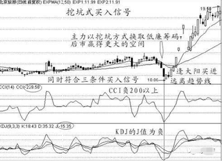 三线合一需要几个条件，三线合一的格式（短线高手含泪悟出“三线合一买入法”）