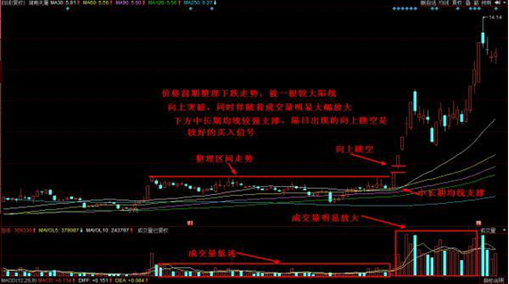 三线合一需要几个条件，三线合一的格式（短线高手含泪悟出“三线合一买入法”）