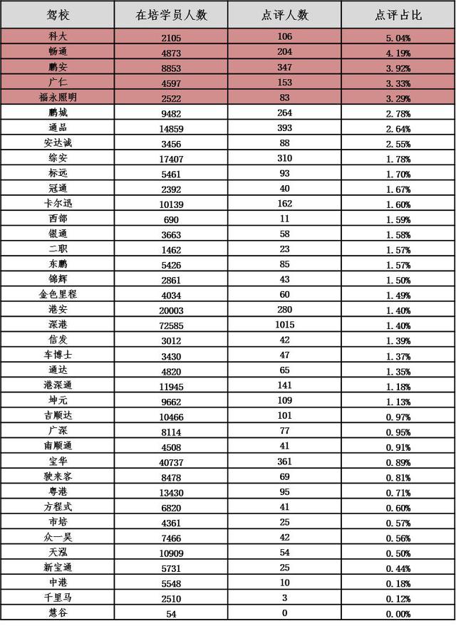 宝华驾校怎么样，渝翔驾校怎么样（学员考试合格率最高的是……）