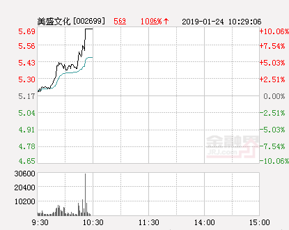 美盛文化股票（快讯：美盛文化涨停）