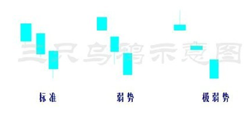 三只乌鸦形态的含义是什么，什么叫三只乌鸦形态（一旦高位出现“三只乌鸦”高高叫）