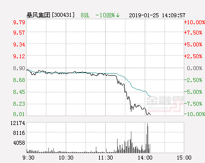 暴风影音股票（快讯：暴风集团跌停）