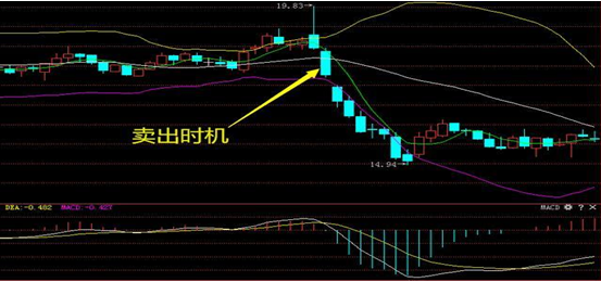 布林线选股绝招，投资者没时间也要来学习一下（巧用“5日线+布林线”指标共振选股法）