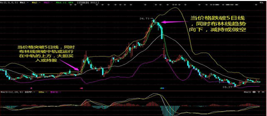 布林线选股绝招，投资者没时间也要来学习一下（巧用“5日线+布林线”指标共振选股法）