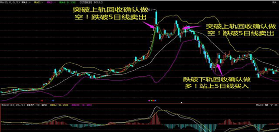 布林线选股绝招，投资者没时间也要来学习一下（巧用“5日线+布林线”指标共振选股法）