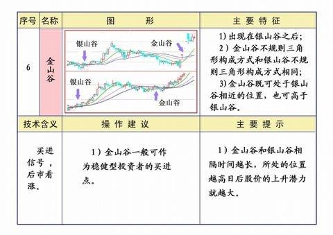 黄金交叉和死亡交叉图解（银山谷、金山谷、死亡谷）