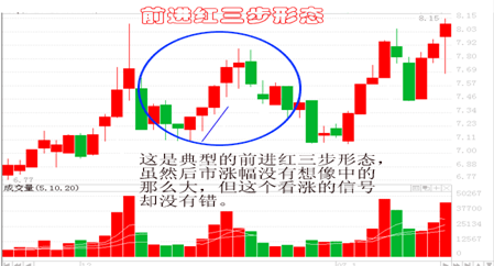 什么是红三兵K线，k线的红三兵（图文精讲“红三兵”形态）