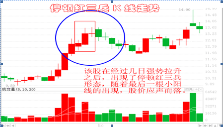 什么是红三兵K线，k线的红三兵（图文精讲“红三兵”形态）