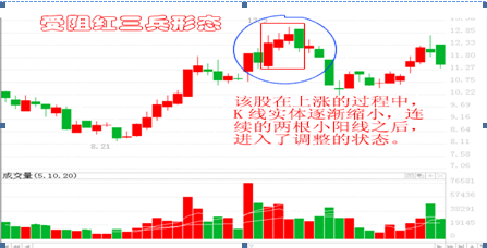 什么是红三兵K线，k线的红三兵（图文精讲“红三兵”形态）