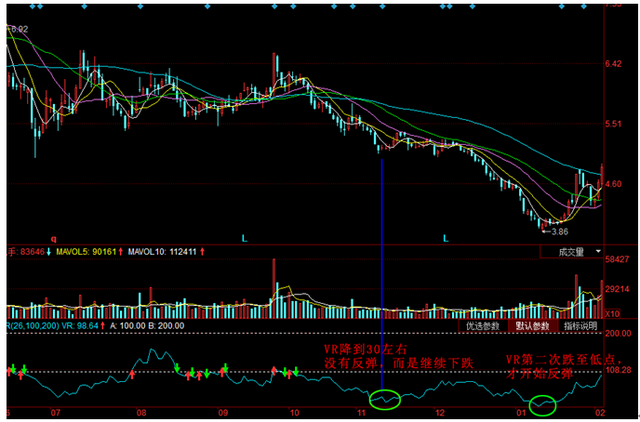vr指标炒股的绝招有哪些，股市中的vr指标（VR指标15个应用技巧）