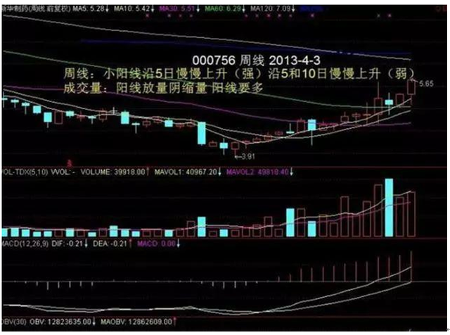 季K线选股技巧有哪些 两大秘诀散户朋友可以借鉴（万能的周K线选股技巧选股）