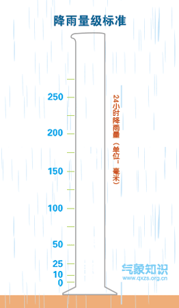 小雨的降雨量是多少，阴有小雨的降雨量是多少（1毫米降雨怎么算出来的）