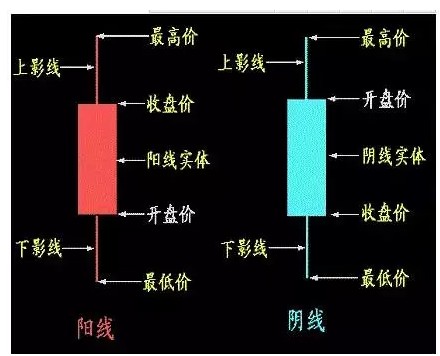 K线怎么学习，如何学会看k线（史上最全K线入门基础知识）