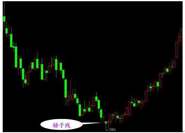 K线怎么学习，如何学会看k线（史上最全K线入门基础知识）