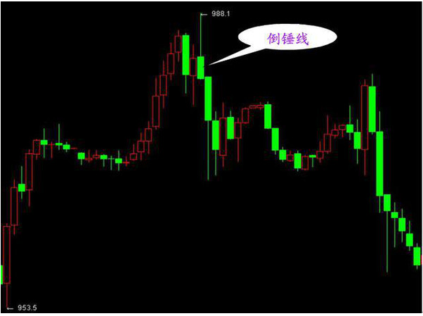 K线怎么学习，如何学会看k线（史上最全K线入门基础知识）