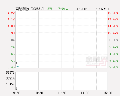 奋达科技股票，智能音箱概念股拉升（快讯：奋达科技跌停）