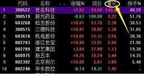 股市真正赚钱的一种人：一只股票能不能买，量比必看，让你的成功率直接翻倍